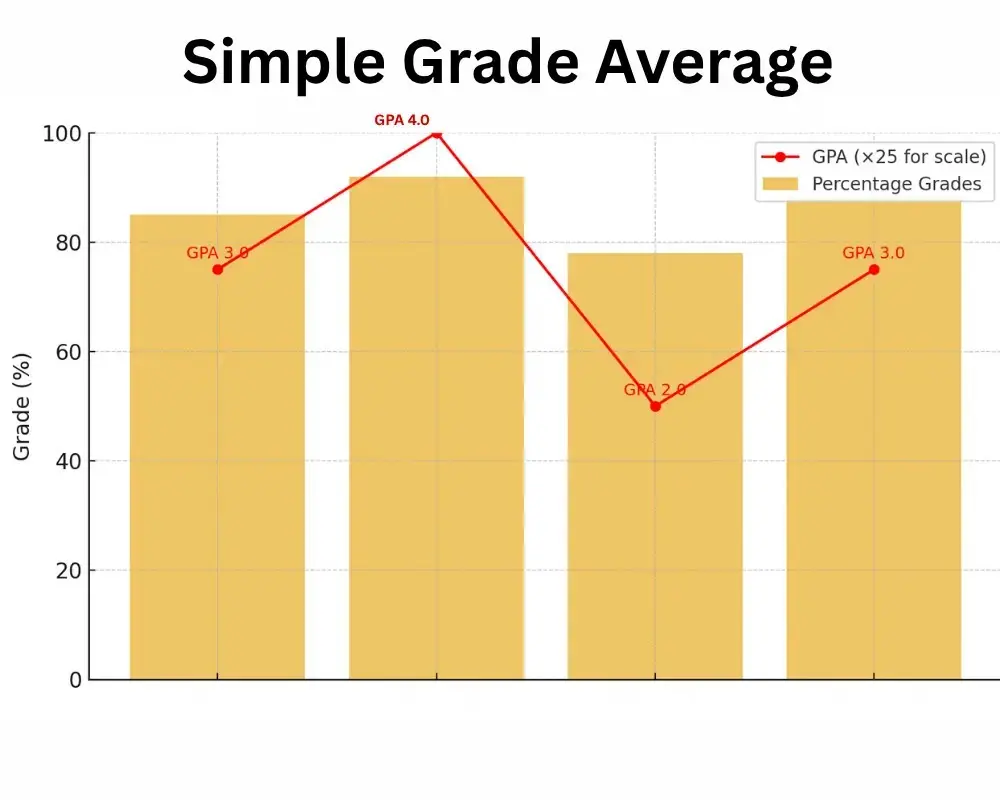 simple grade average