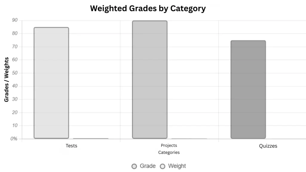 Weighted grades by category chart